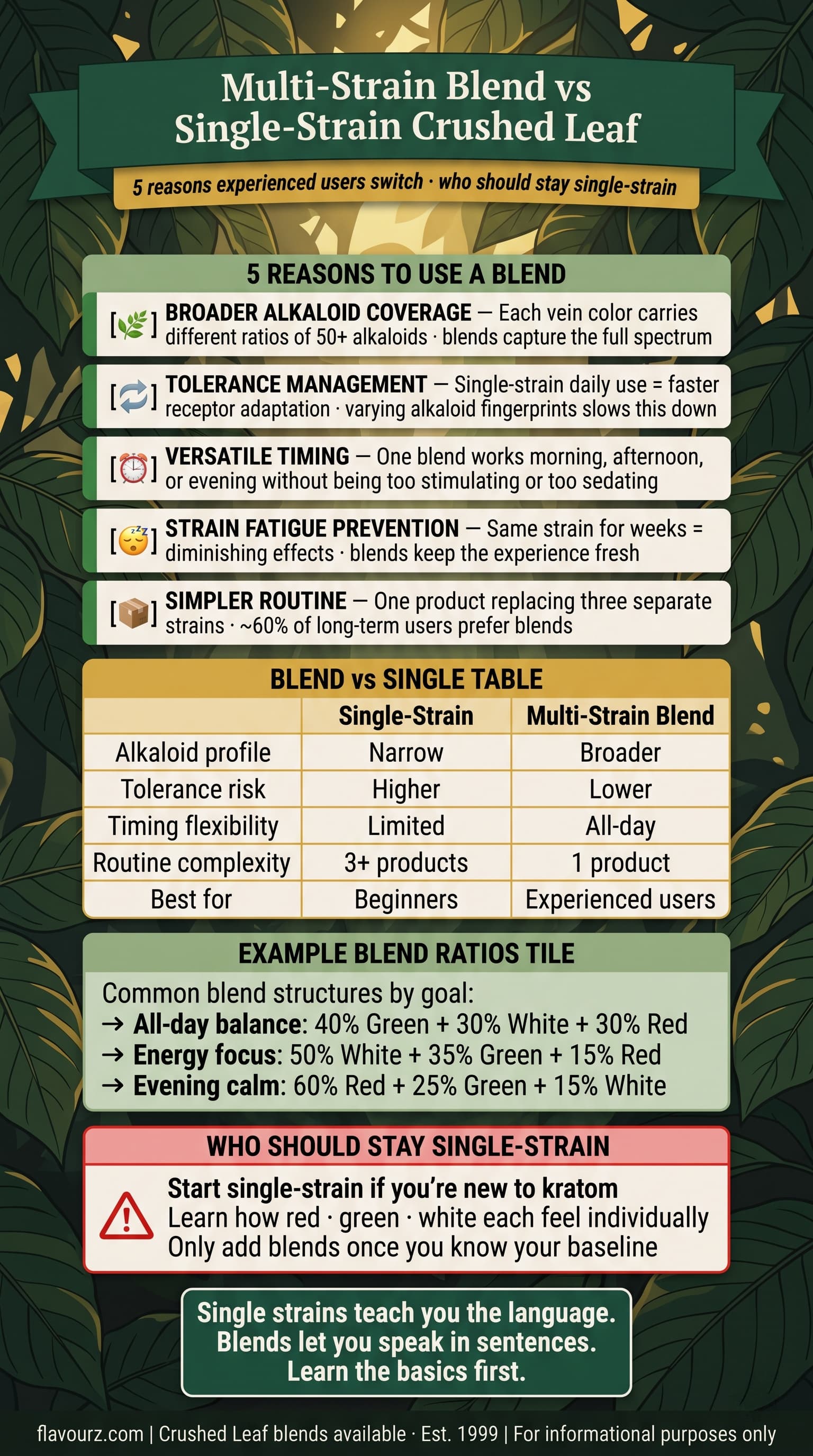 infographic for Why Choose a Multi-Strain Blend Over Single-Strain Crushed Leaf